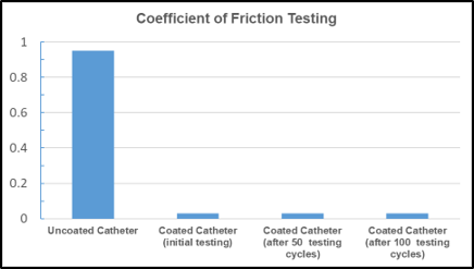 Coefficient of friction testing data