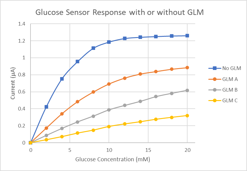 GLM coating performance chart
