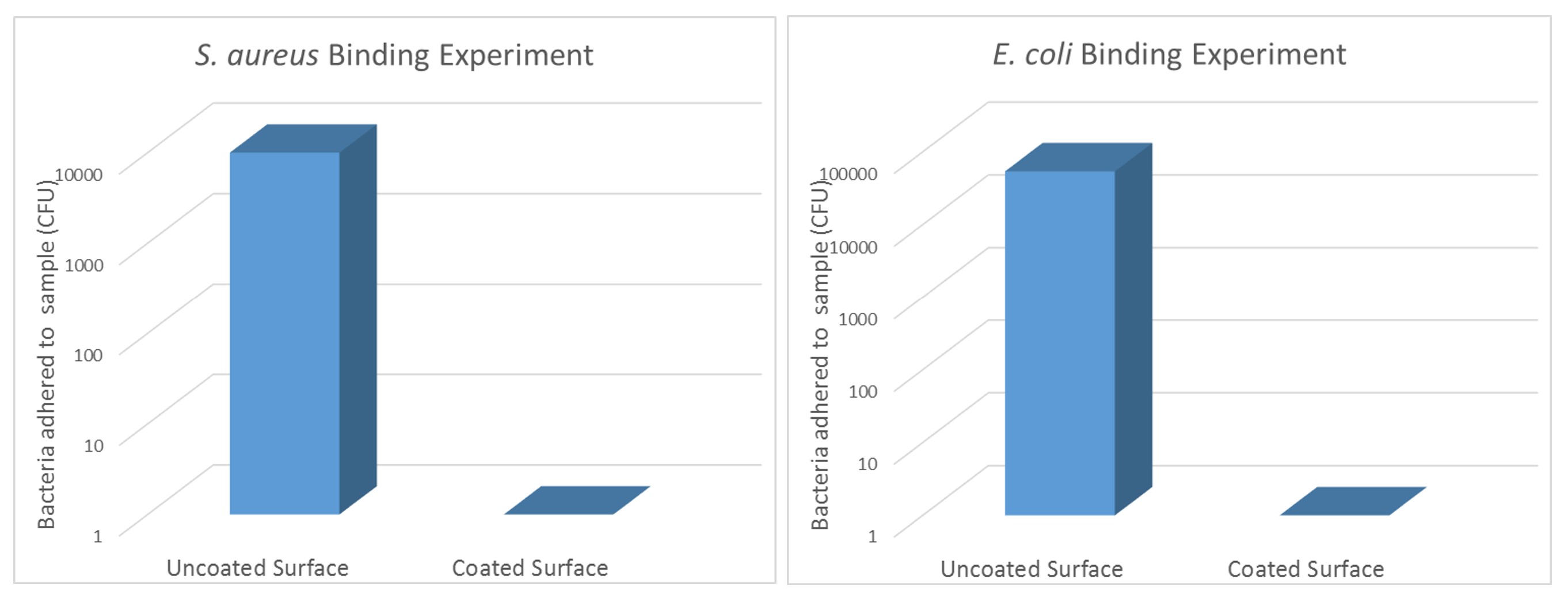 Bacterial adhesion resistance data