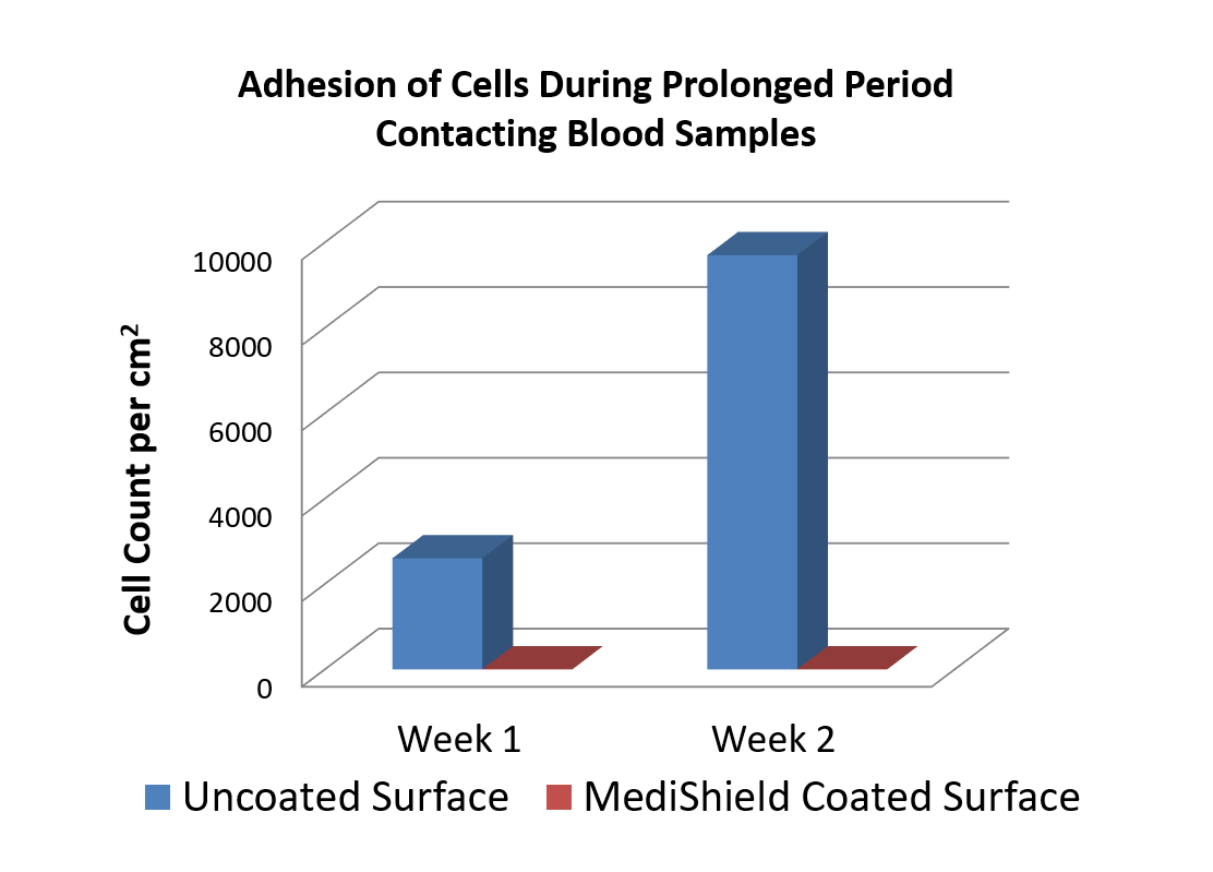 Cell adhesion resistance data